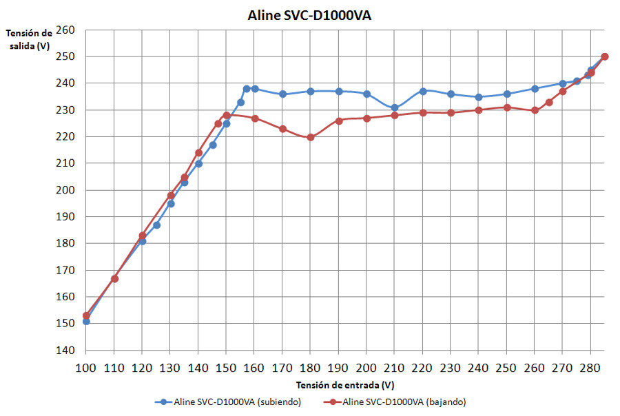 Aline SVC-D1000VA - salida vs. entrada